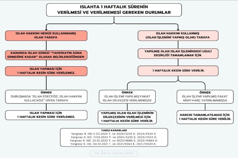 ISLAHTA 1 HAFTALIK SÜREYE İLİŞKİN
