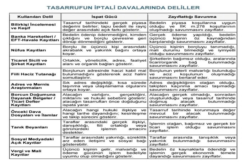 TASARRUFUN İPTALİ DAVALARINDA DELİLLER